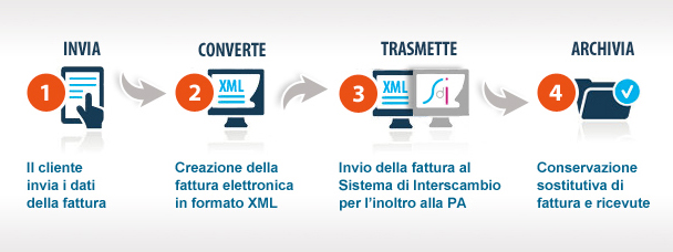 Fatturazione Elettronica